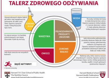 PRAKTYCZNY PONIEDZIAŁEK - Talerz Zdrowego Odżywiania zamiast Piramidy